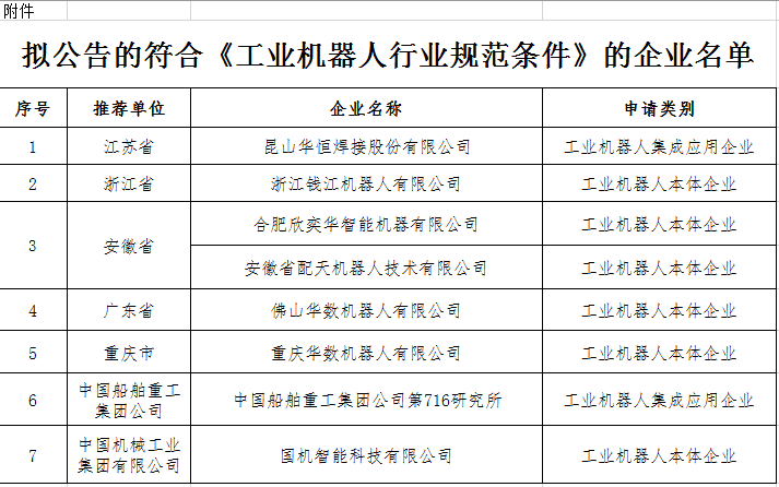 工信部拟公告的符合《工业机器人行业规范条件》的企业名单