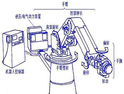 工业机器人的结构介绍，超详细，值得收藏