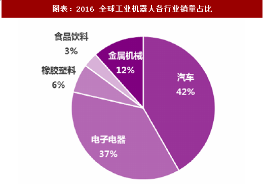 2018年中国工业机器人行业主要应用领域需求及发展潜力分析 （图）